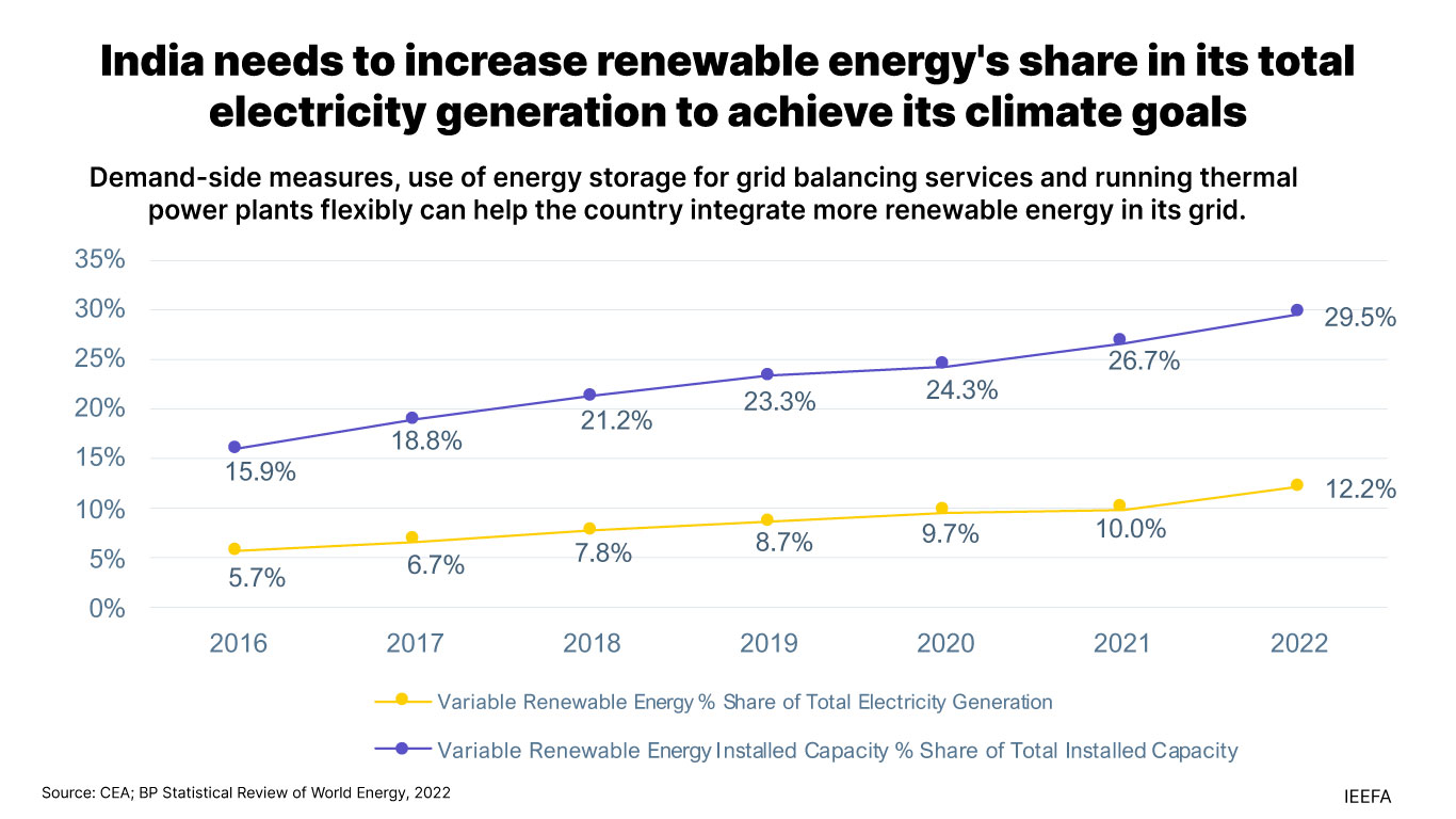Integrating renewables graph