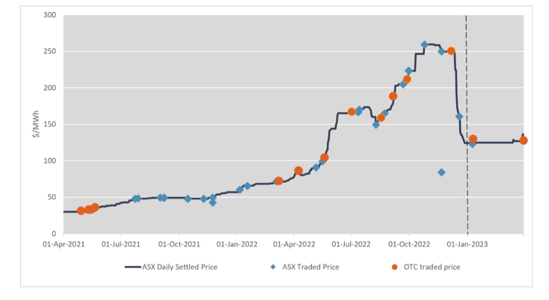 Graph of 2023 quarter 3 OTC and ASX traded base contracts in SA