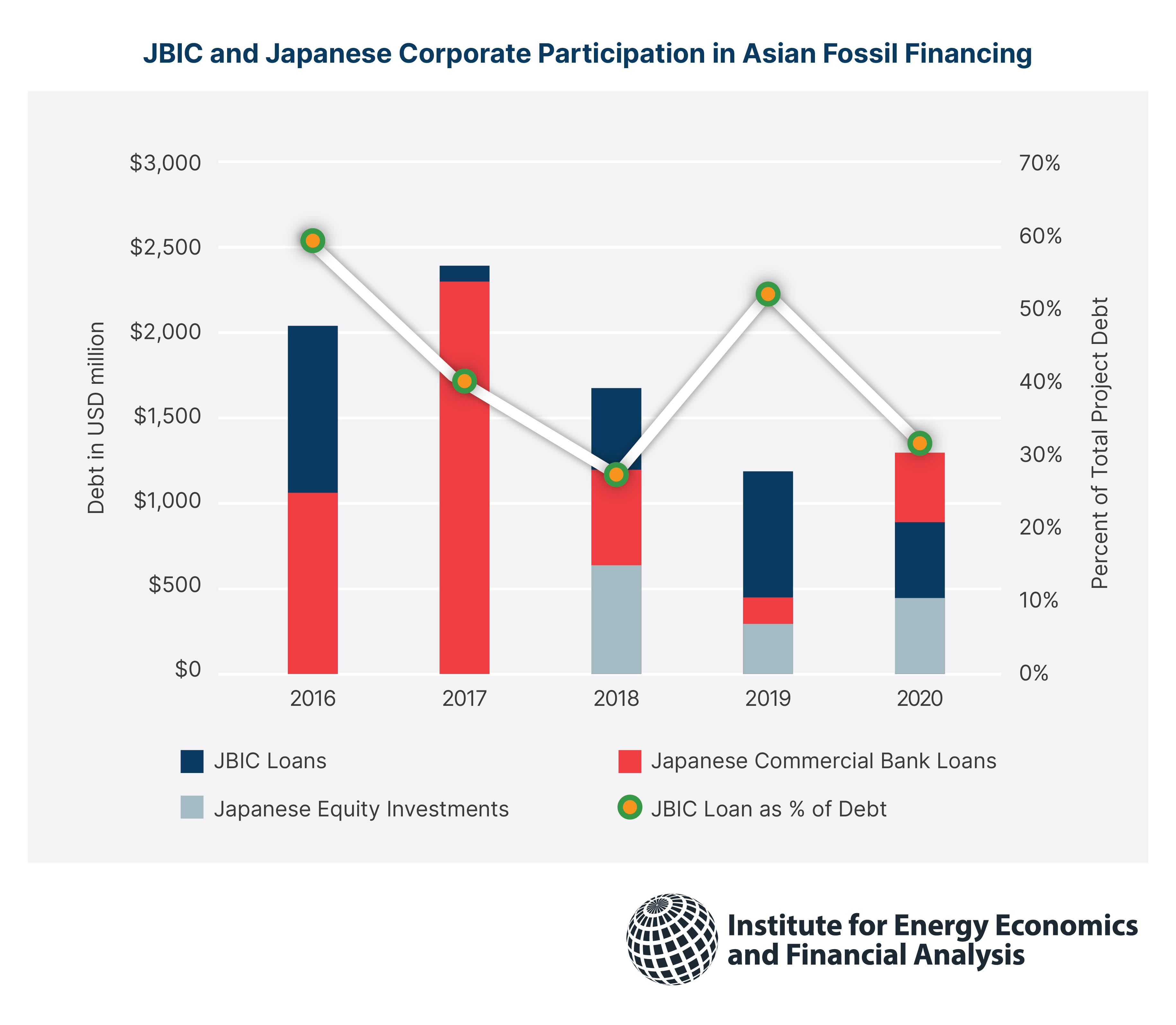JBIC and Japanese Corporate Participation in Asian Fossil Financing