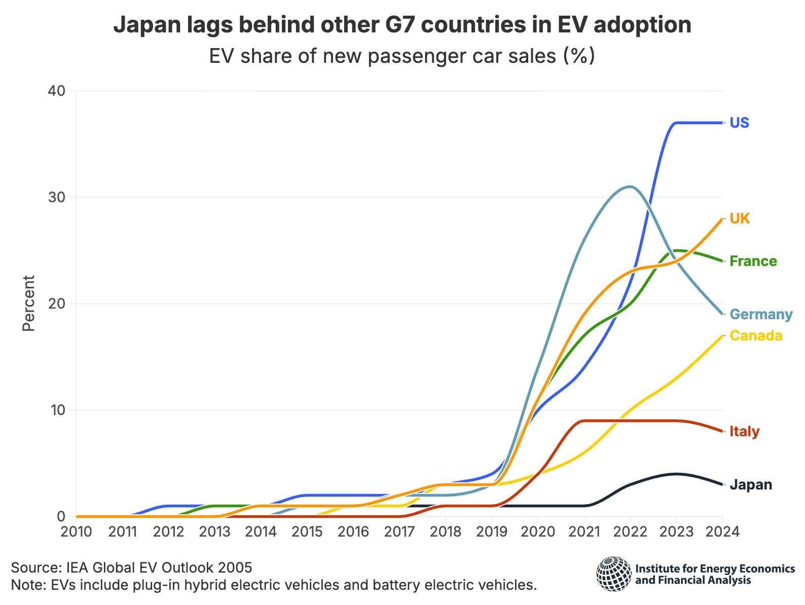 Japan lags behind other G7 countries in EV adoption