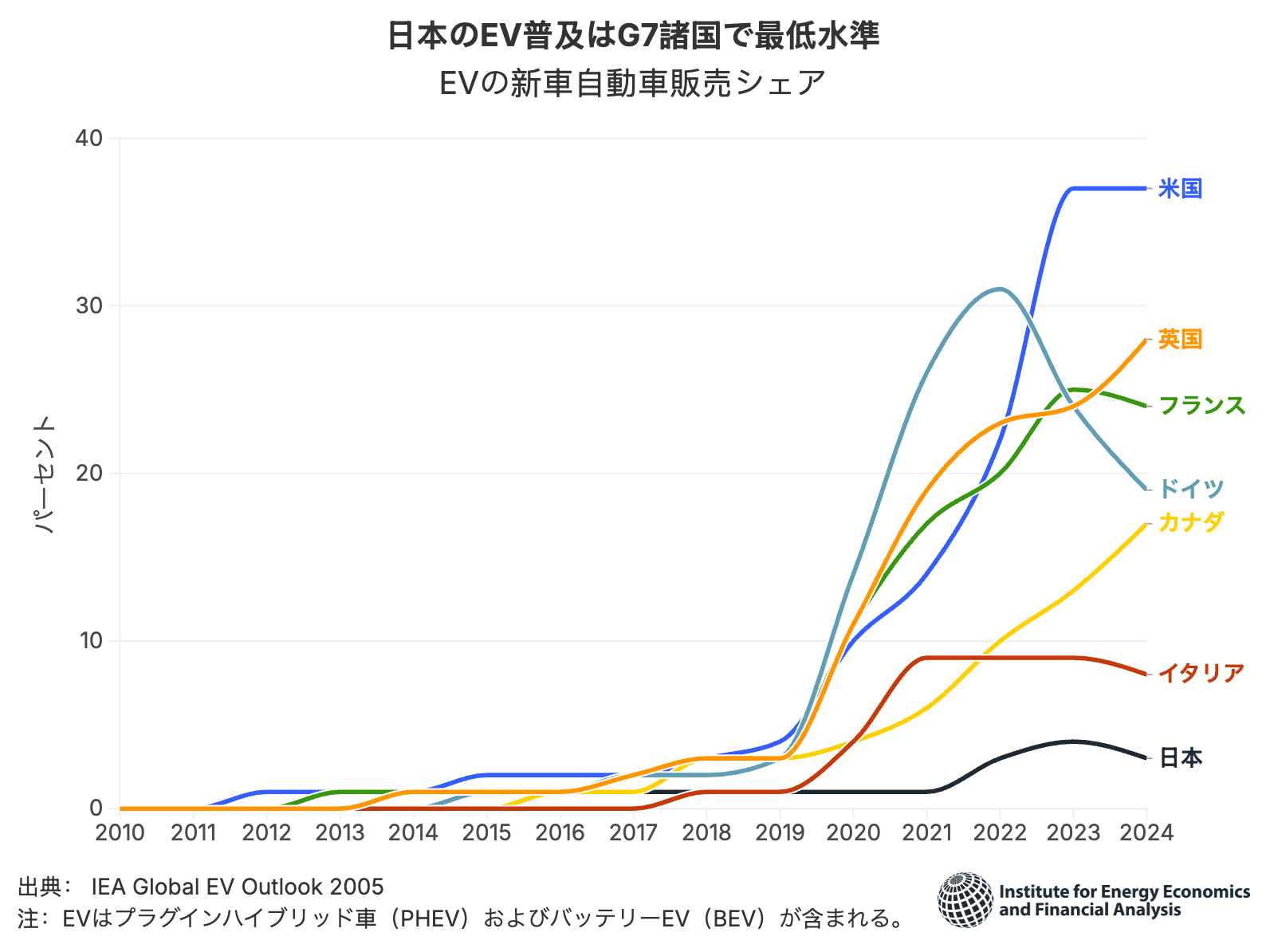 日本のEV普及はG7諸国で最低水準
