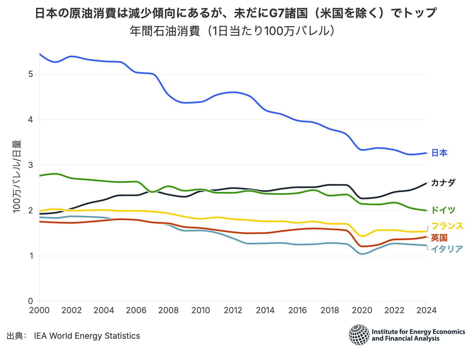 日本の原油消費は減少傾向にあるが、未だにG7諸国（米国を除く）でトップ