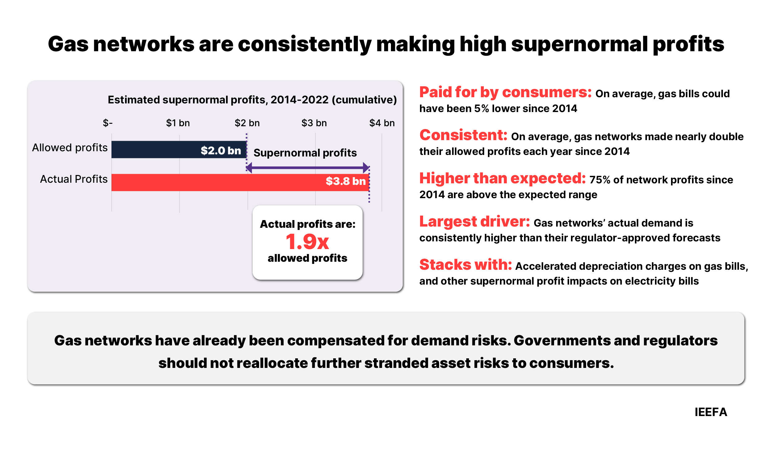 Gas networks are consistently making high supernormal profits 