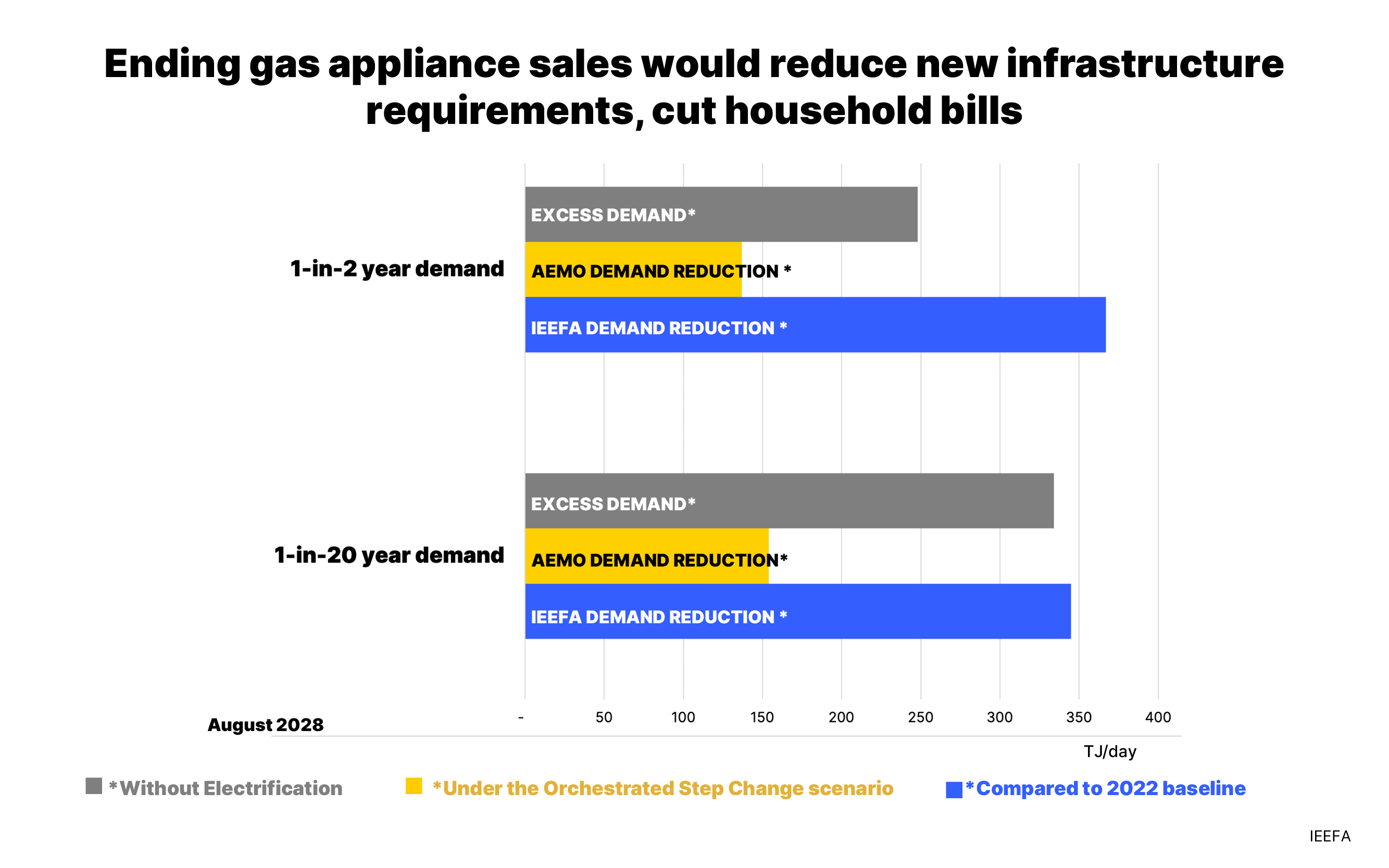Ending gas appliance sales would reduce new infrastructure requirements, cut household bills 
