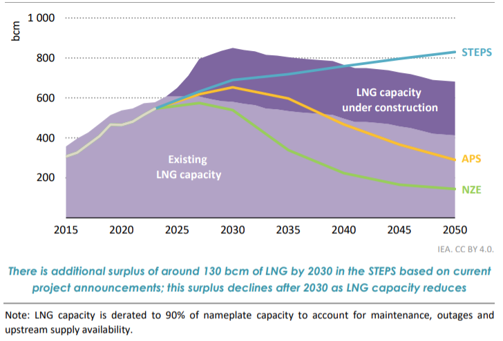 LNG trade by scenario relative to existing and under-construction export capacity to 2050