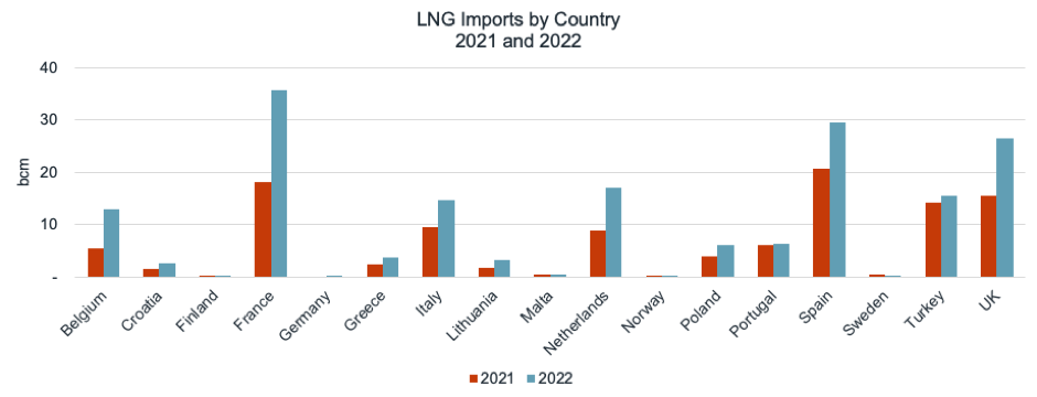 Importaciones de GNL por país, 2022 vs. 2021