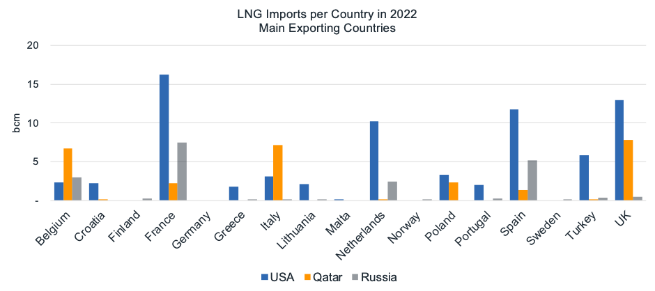 Importaciones de GNL por país, 2022