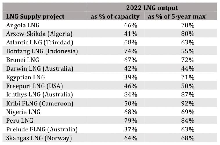 LNG Supply Projections