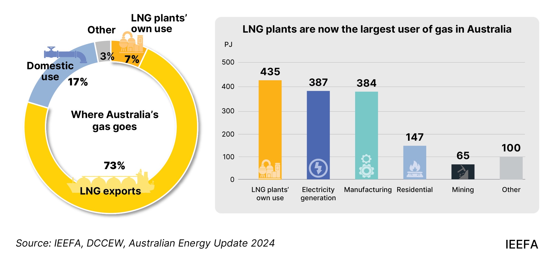 80% of Australia’s gas production goes to the LNG industry