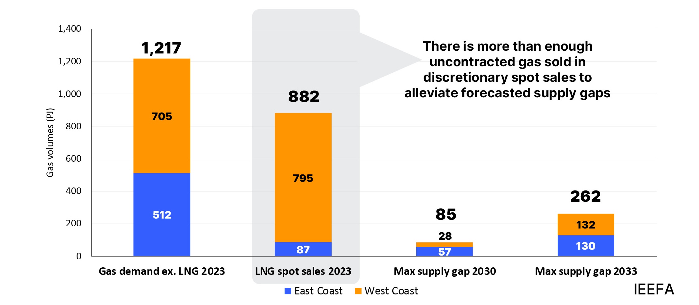 Diversion of LNG spot exports could fully address supply gap risks