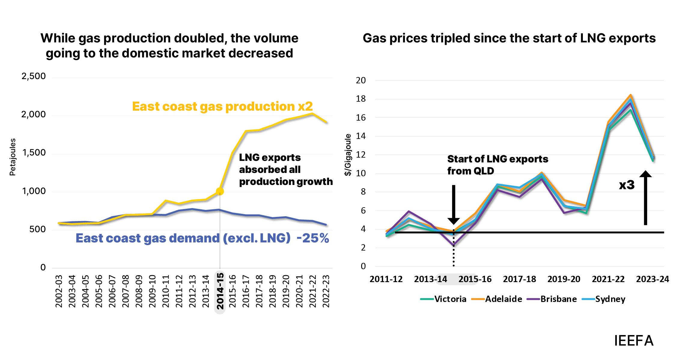 east coast gas demand