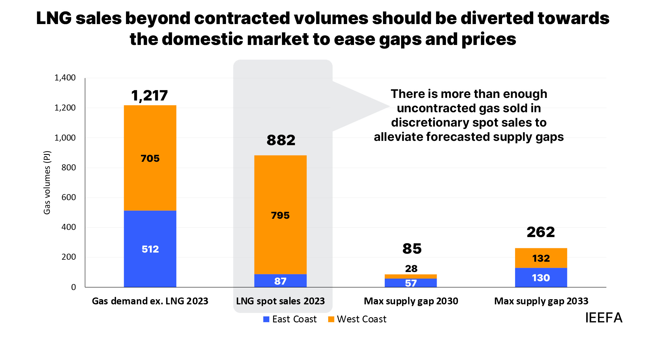 LNG sales beyond contracted volumes should be diverted towards the domestic market to ease gaps and prices