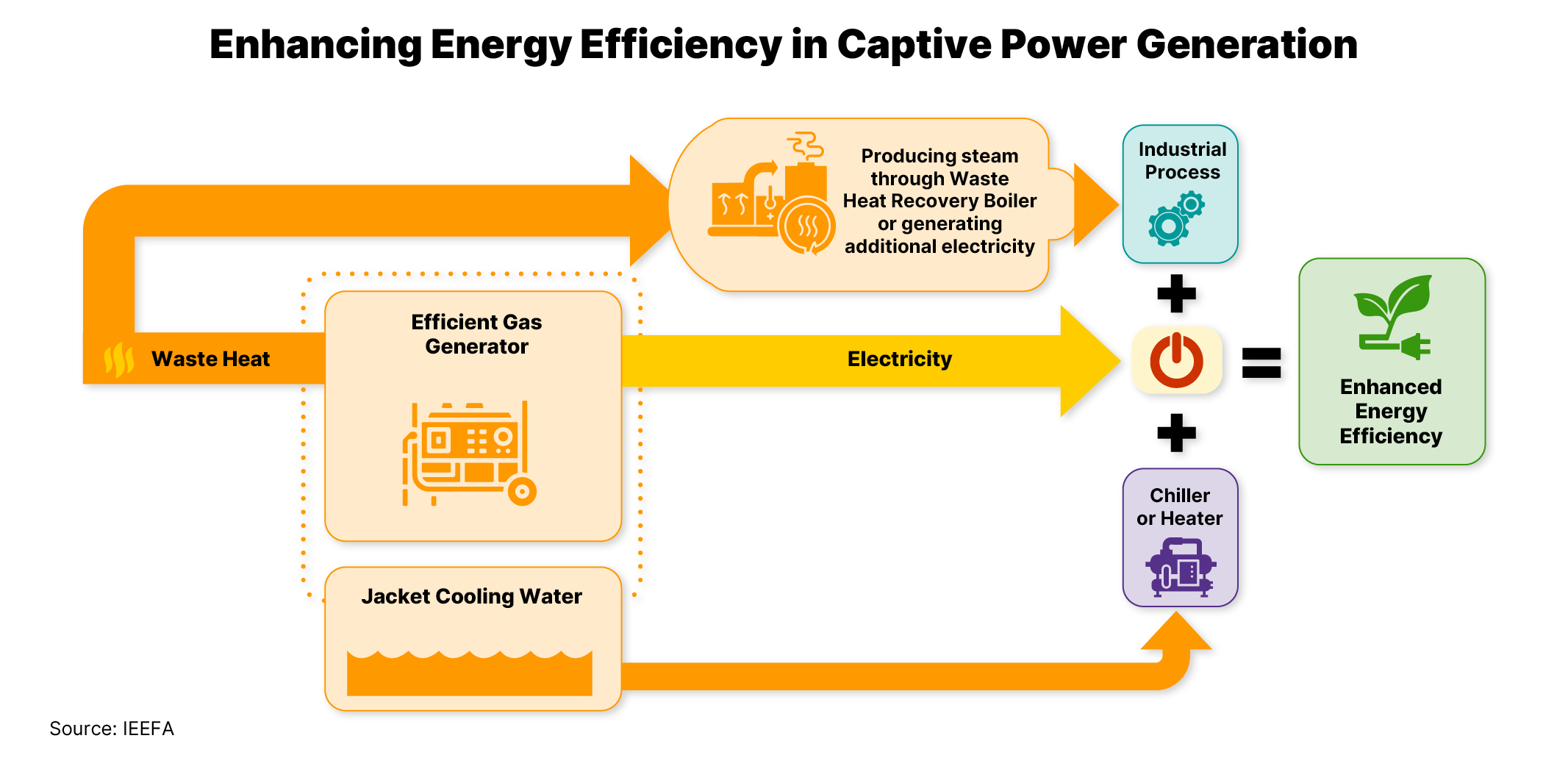 Enhancing energy efficiency in captive power generation