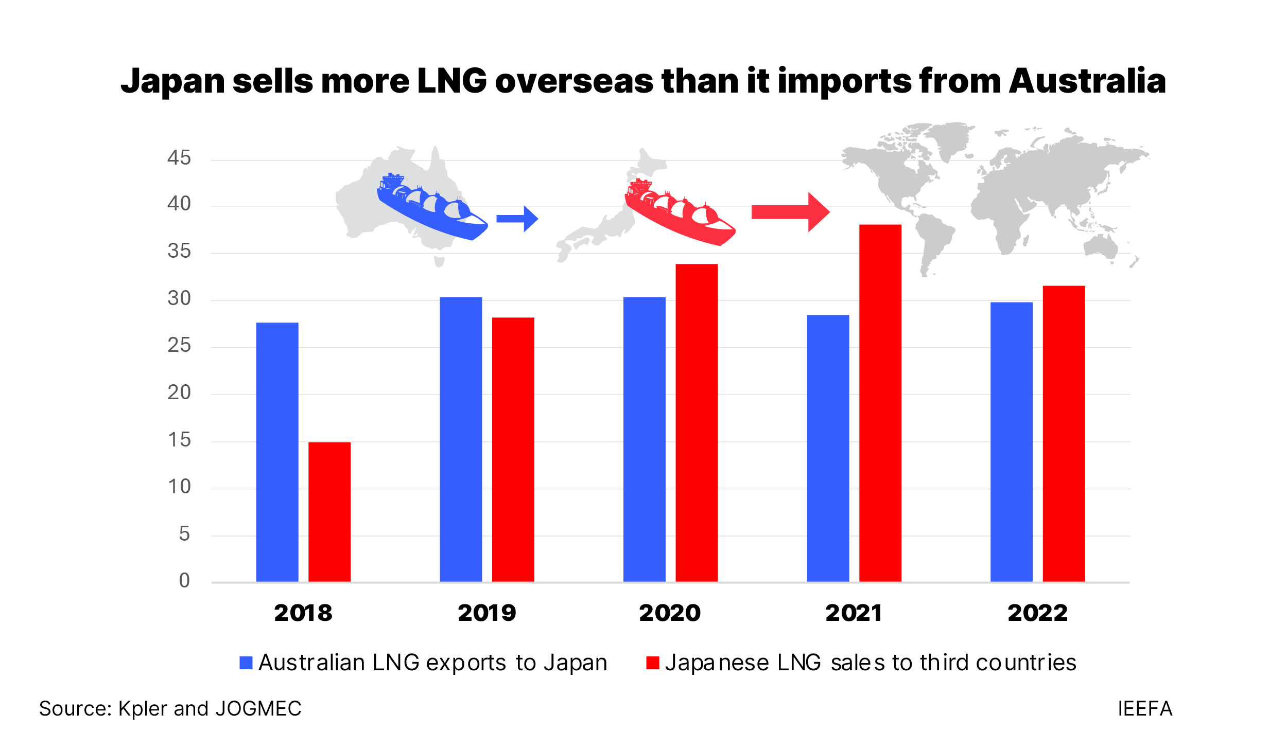 LNG sales by Japanese companies to third countries compared to Australian LNG exports to Japan