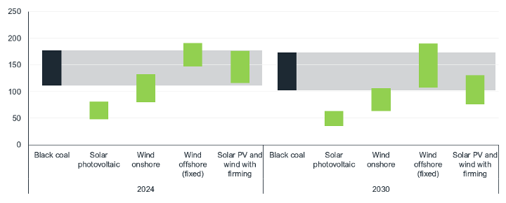 Levelised cost of electricity (LCOE) of coal and renewables