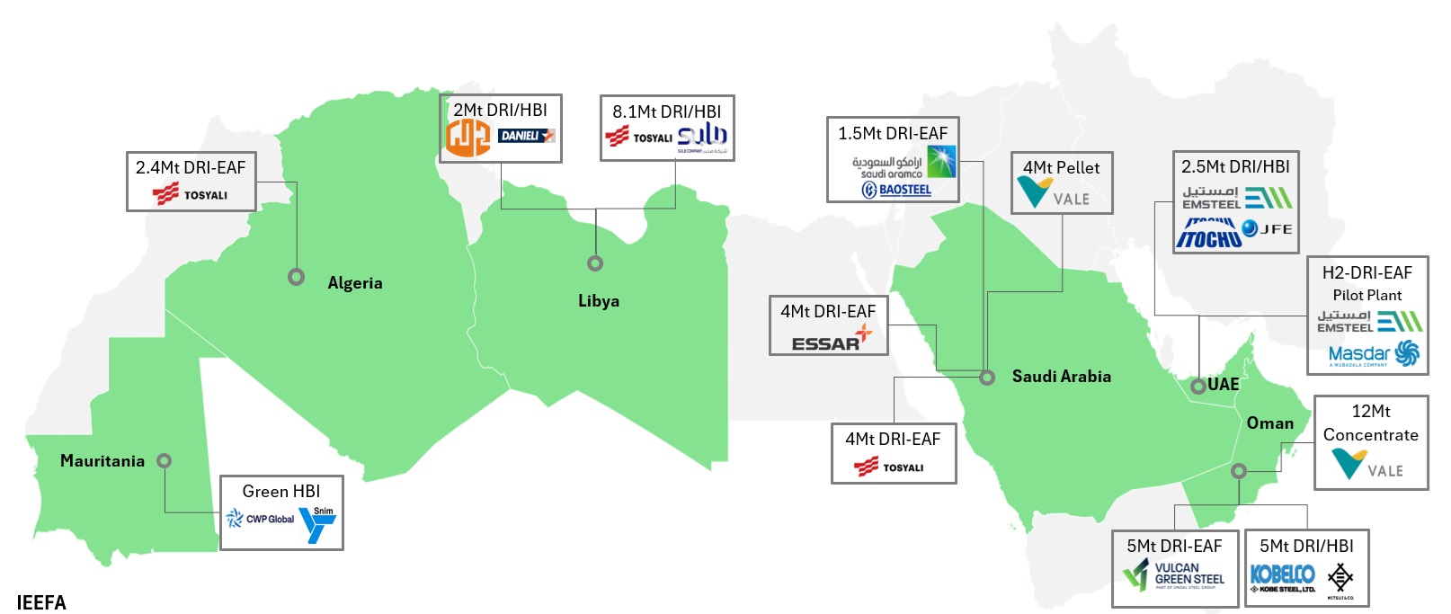 MENA low-emissions iron and steel initiatives