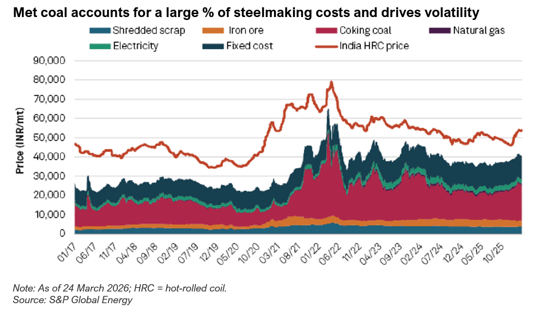 Graph showing percentage of met coal in steelmaking costs