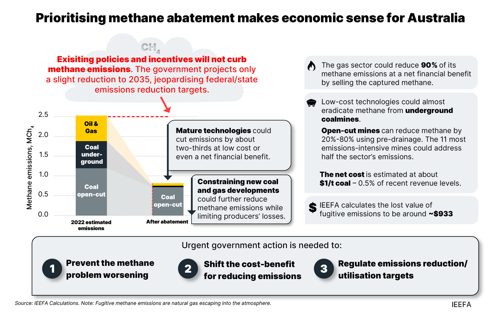 methane abatement