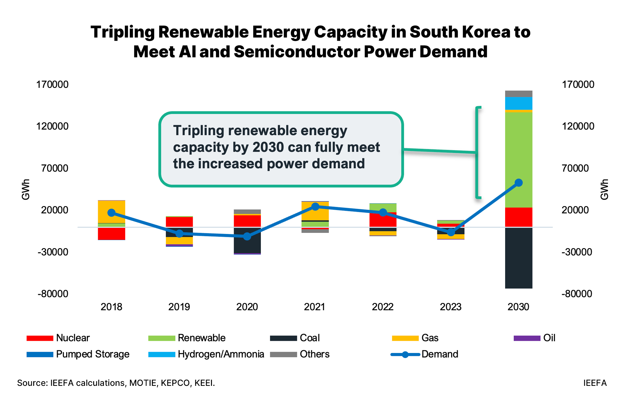 Tripling Renewables