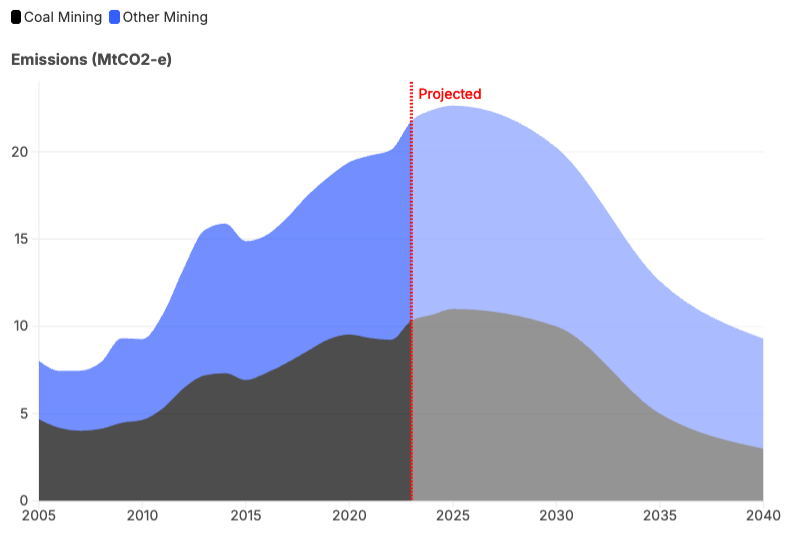 Mining diesel emissions trend and projections