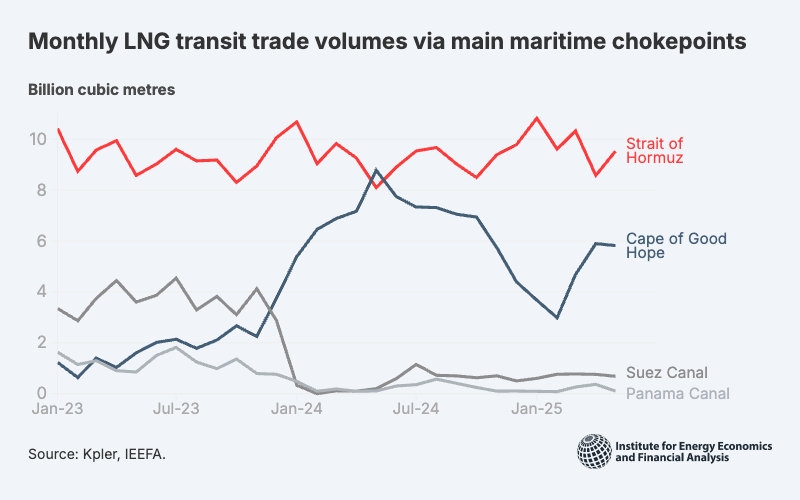 Strait of Hormuz disruption would jeopardise 10% of Europe’s LNG ...