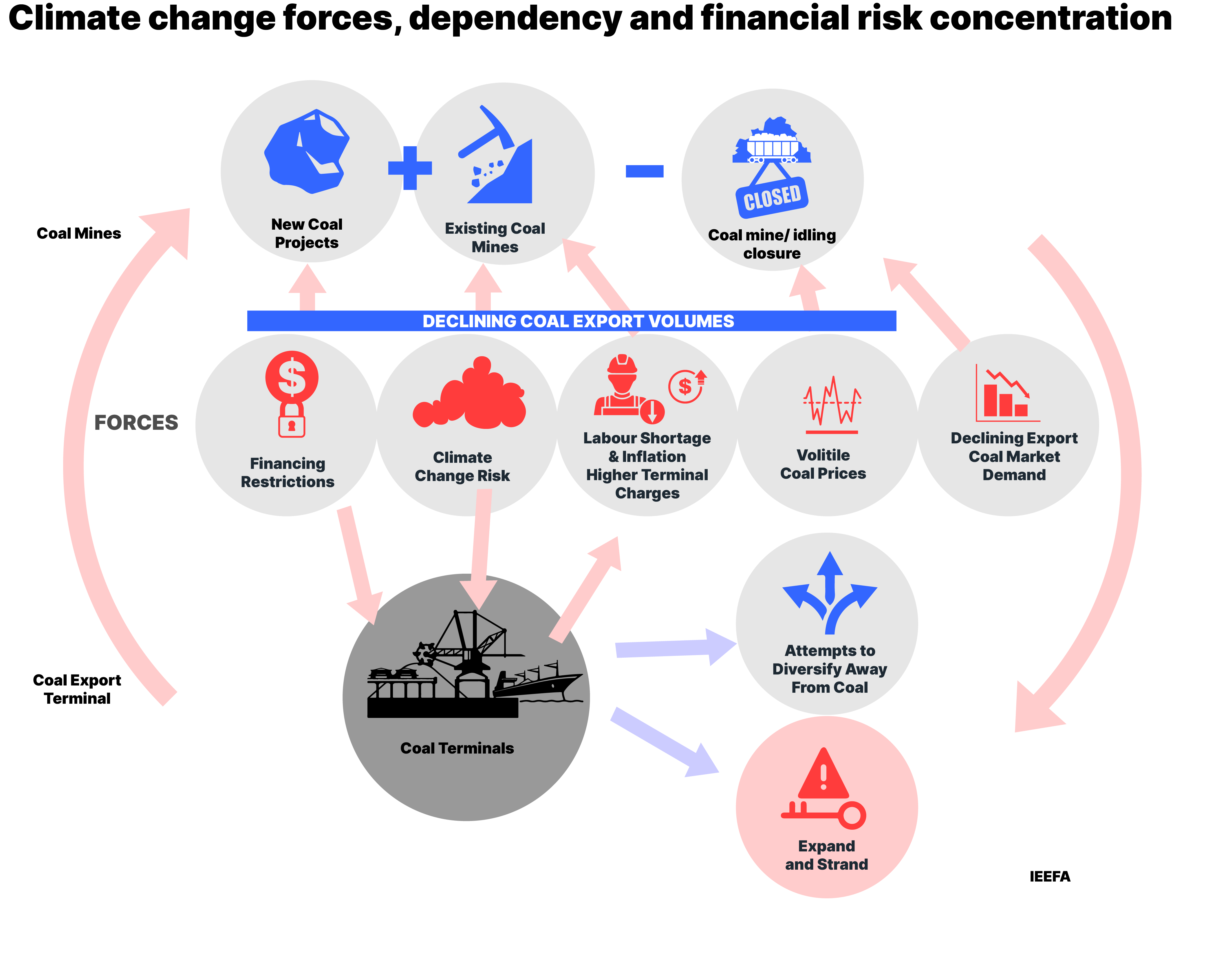 Climate-circular-dependency chart