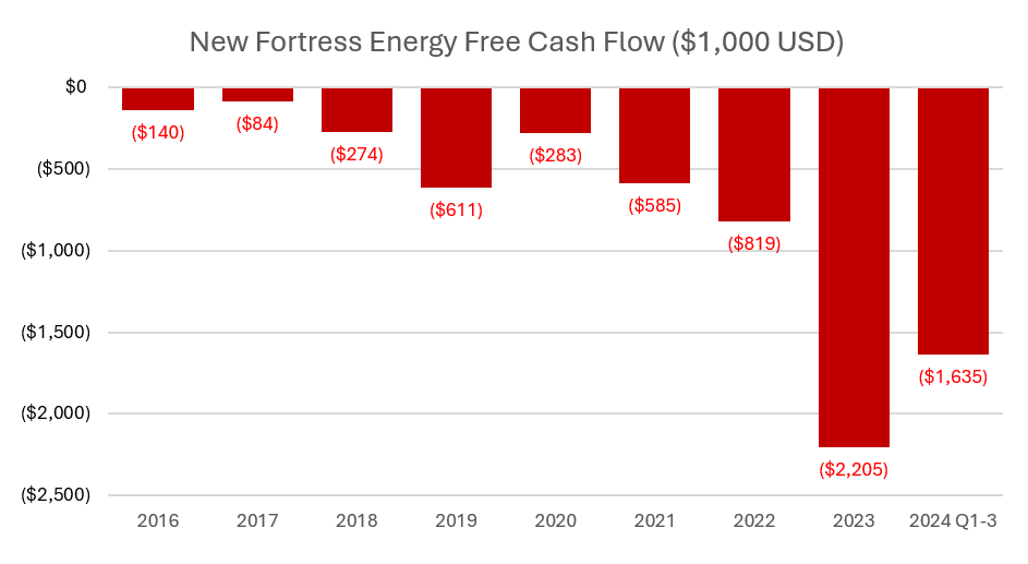 Bar graph showing New Fortress Energy's Free Cash Flow (FCF)