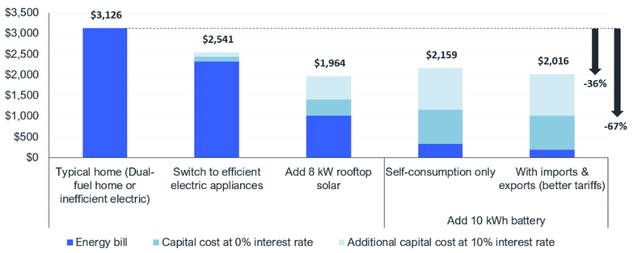 Net energy bill impact of shifting to efficient electric appliances, adding solar and a battery
