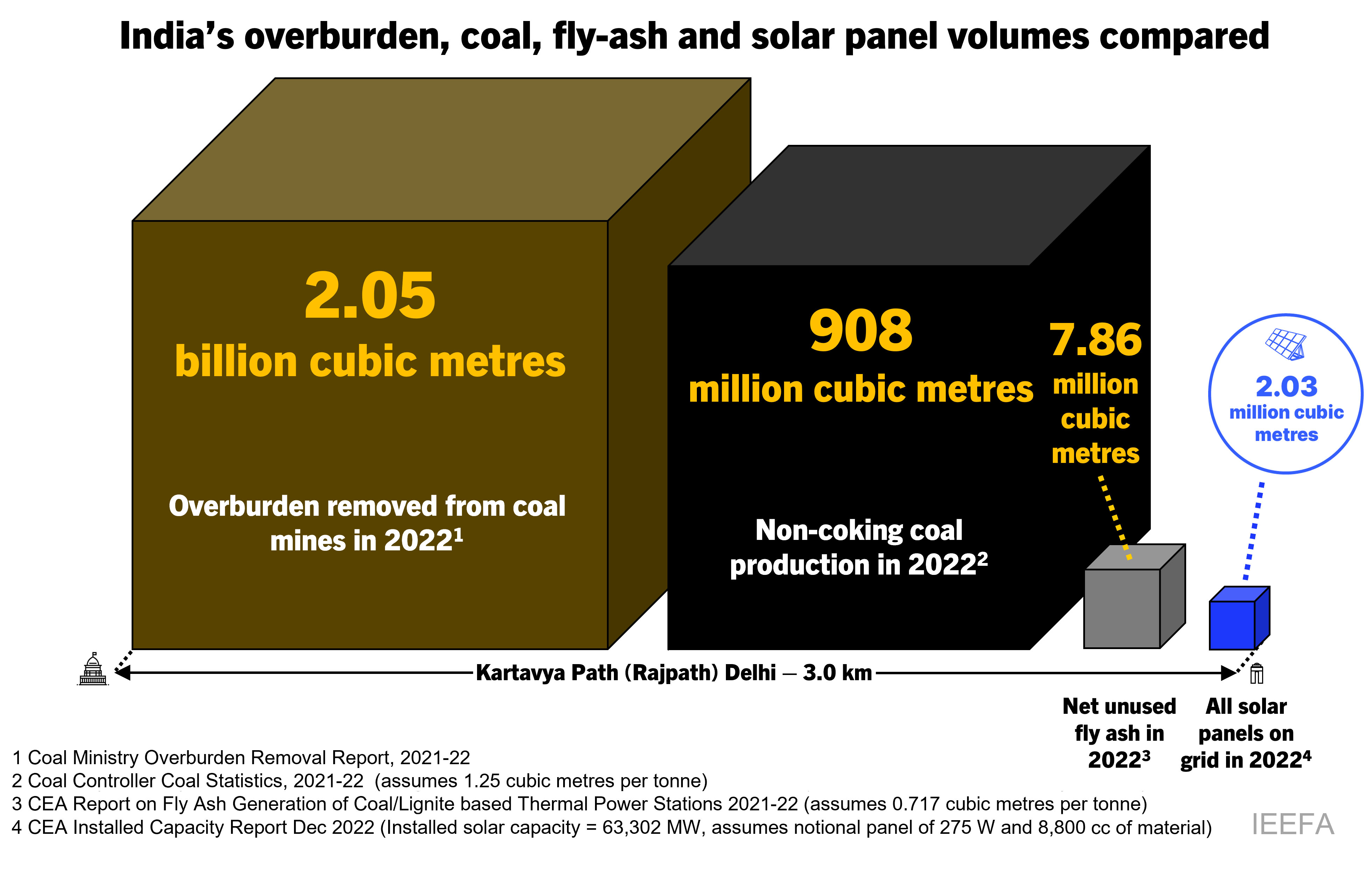 Overburden coal ash compared to solar