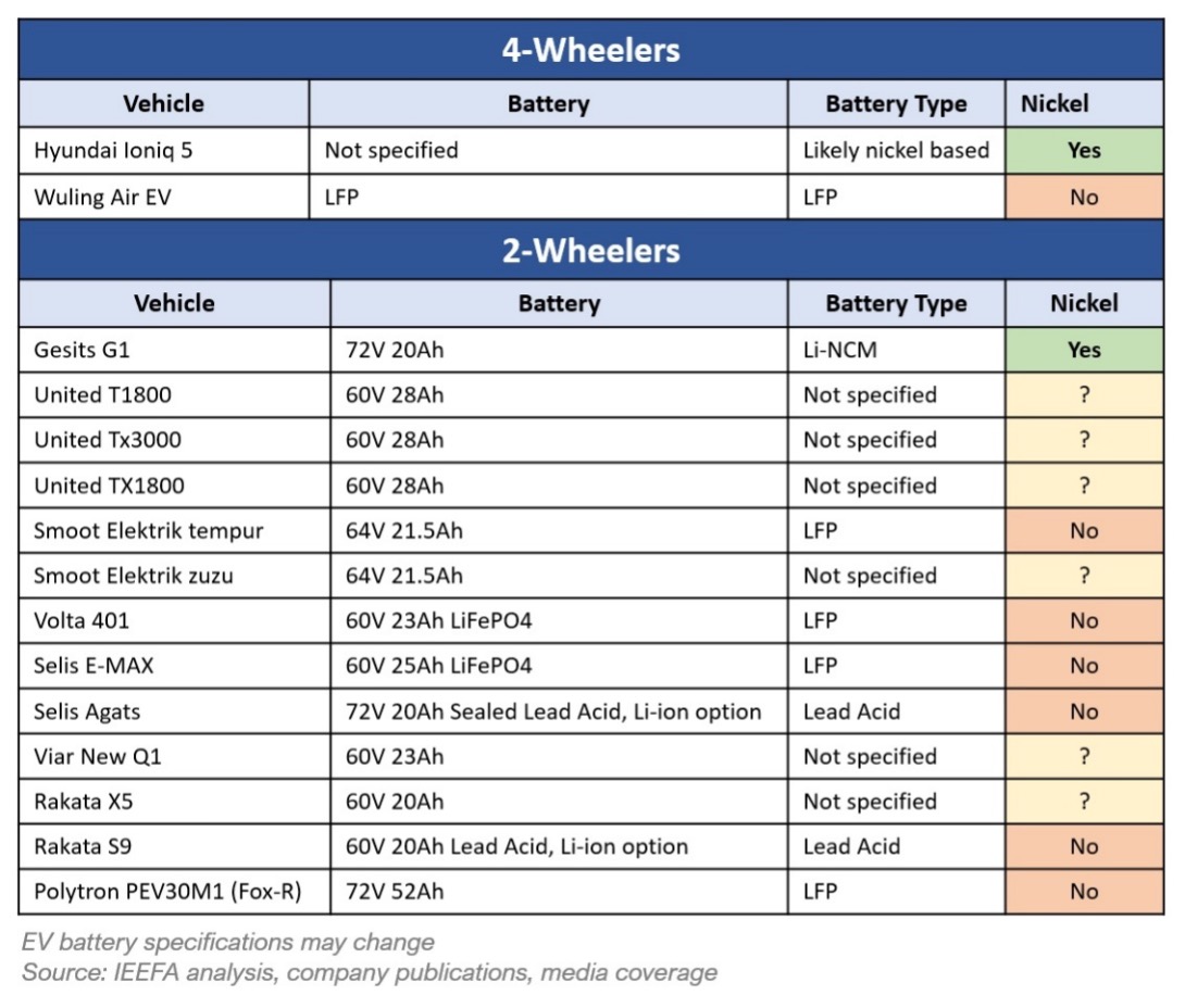 Nickel on the Periphery in Indonesia’s Incentivized EV Lineup