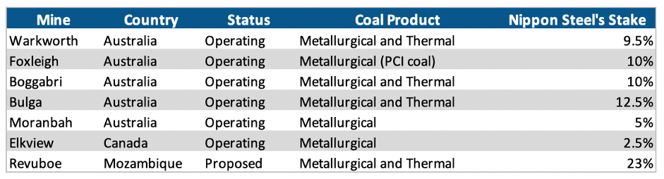 Nippon Steel's Coal Mining Investments