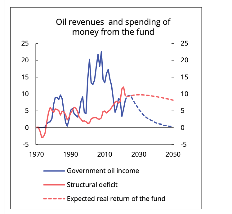 Norwegian budget projects declining oil revenues and rising deficits through 2050