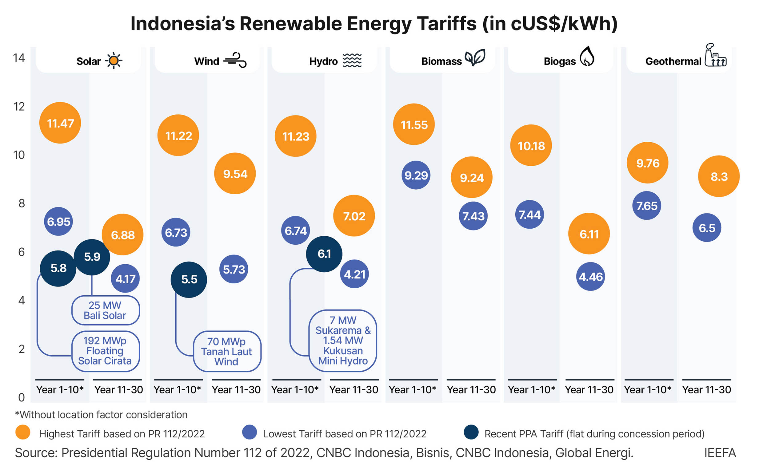 Indonesia Renewable Energy Tariffs