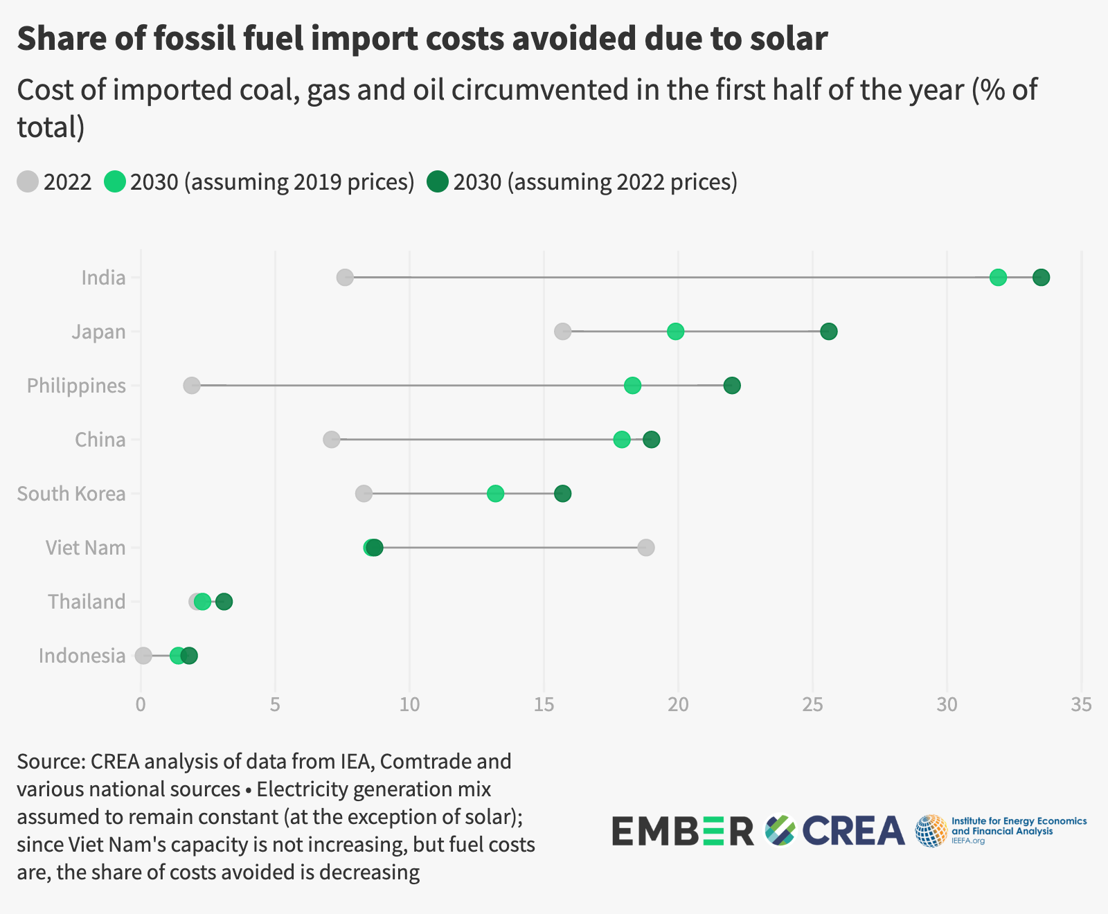 Seven key Asian countries avoided potential fossil fuel costs of approximately US$34 billion from January to June 2022.