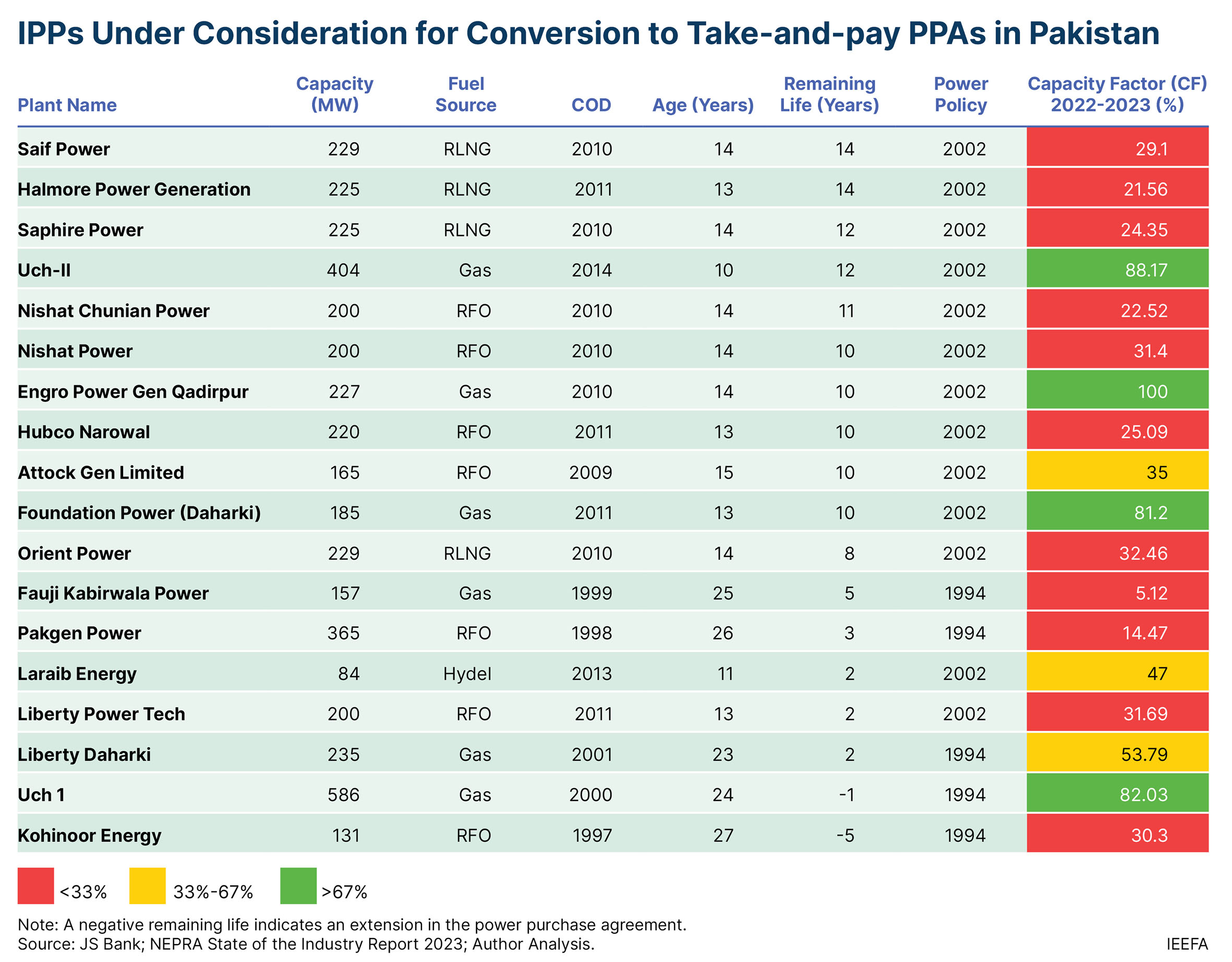 Pakistan List of IPPs under consideration for conversion to take and pay PPAs_table