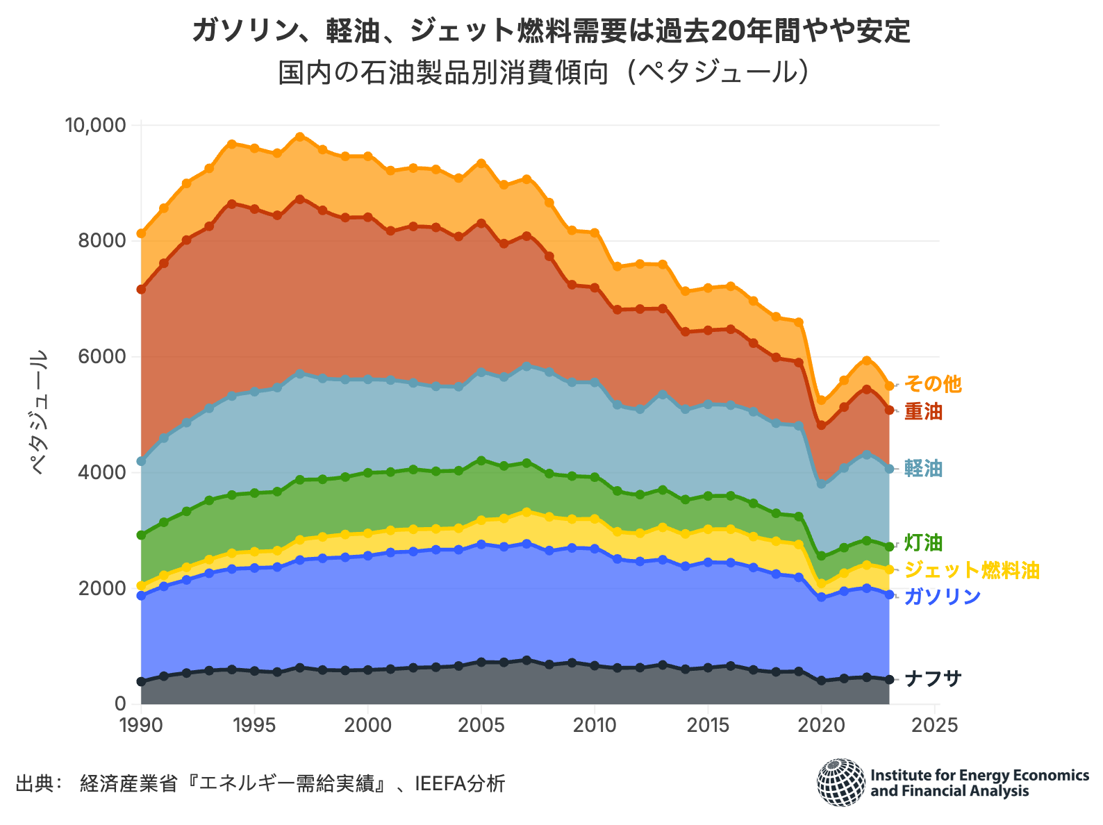 ガソリン、軽油、ジェット燃料需要は過去20年間やや安定