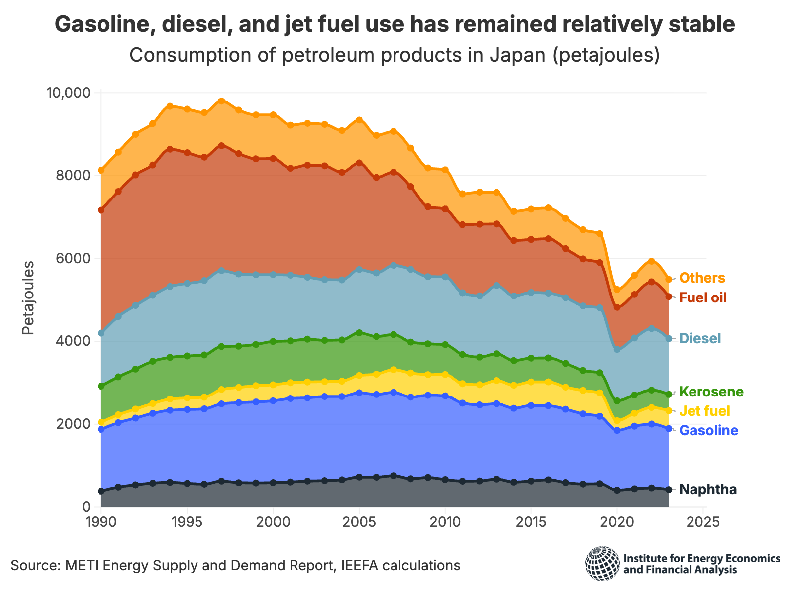 Gasoline, diesel, and jet fuel use has remained relatively stable