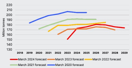 Australian government metallurgical coal export forecasts 2020-2024