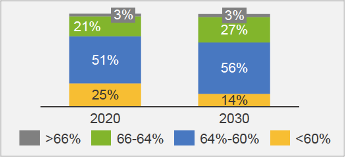 Seaborne Iron Ore Supply by Fe Content (%)