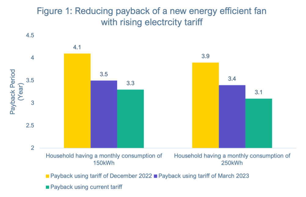 Graphic energy efficient fans' payback period