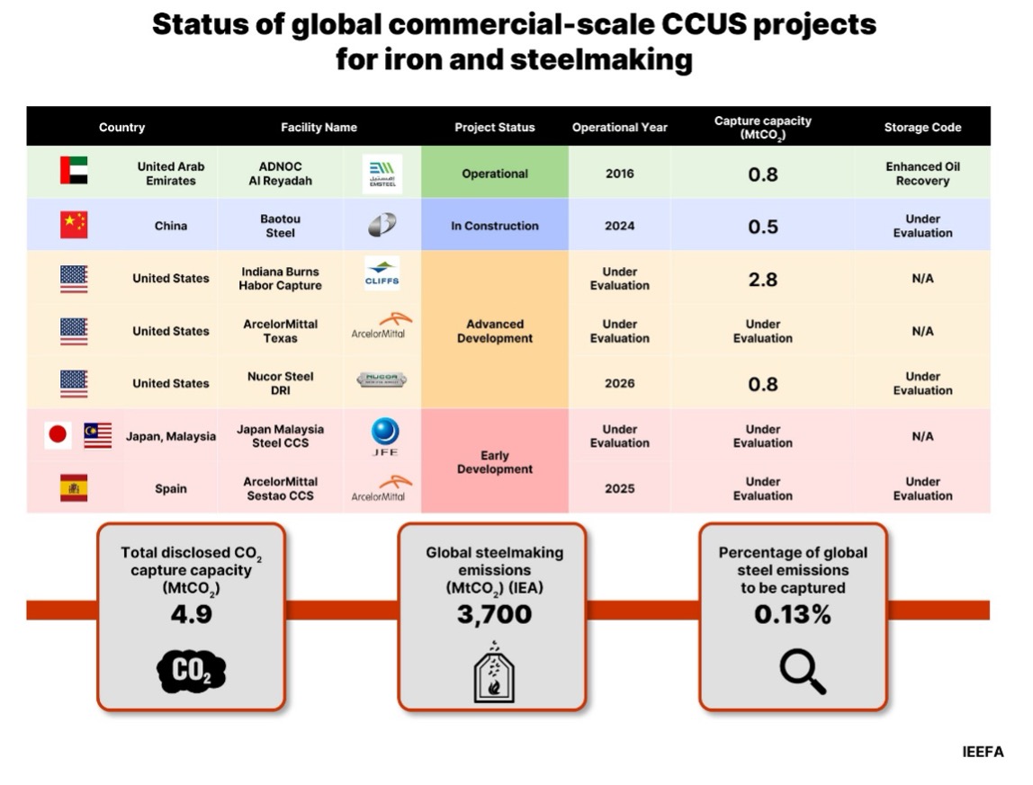 Status of global commercial-scale CCUS projects for iron and steelmaking