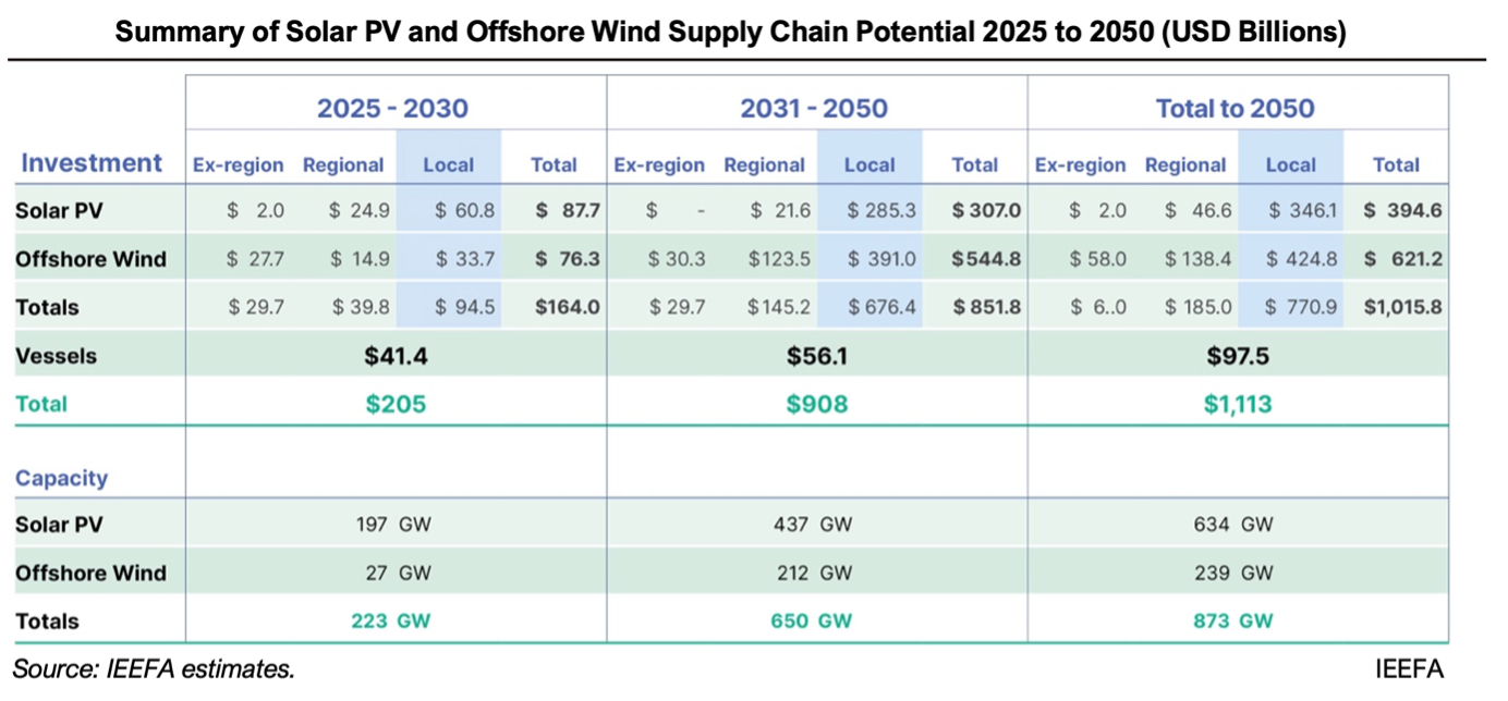 Summary of Solar PV and Offshore Wind Supply Chain Potential 2025 to 2050 (USD Billions)