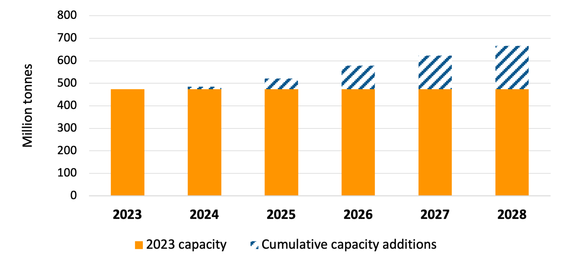 Estimated global LNG liquefaction capacity