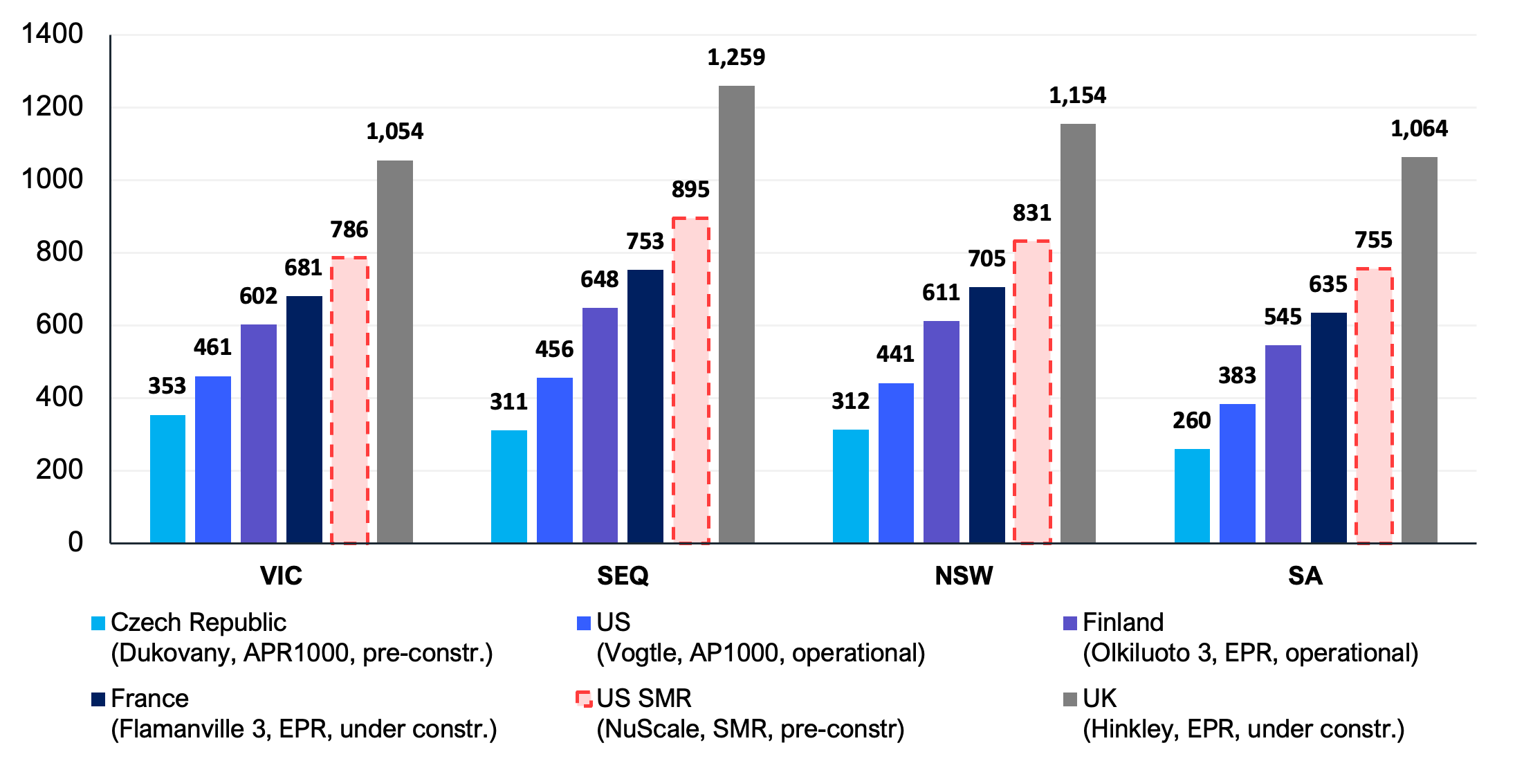 Increase in typical household electricity bill to recover cost of nuclear plants based on different countries’ experience (AUD/year)