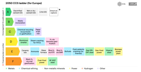 E3G and Bellona – Europe CCS Ladder 2050