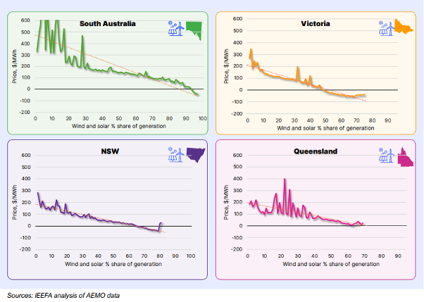 Renewables share of power generation across NEM states (2014-2024)