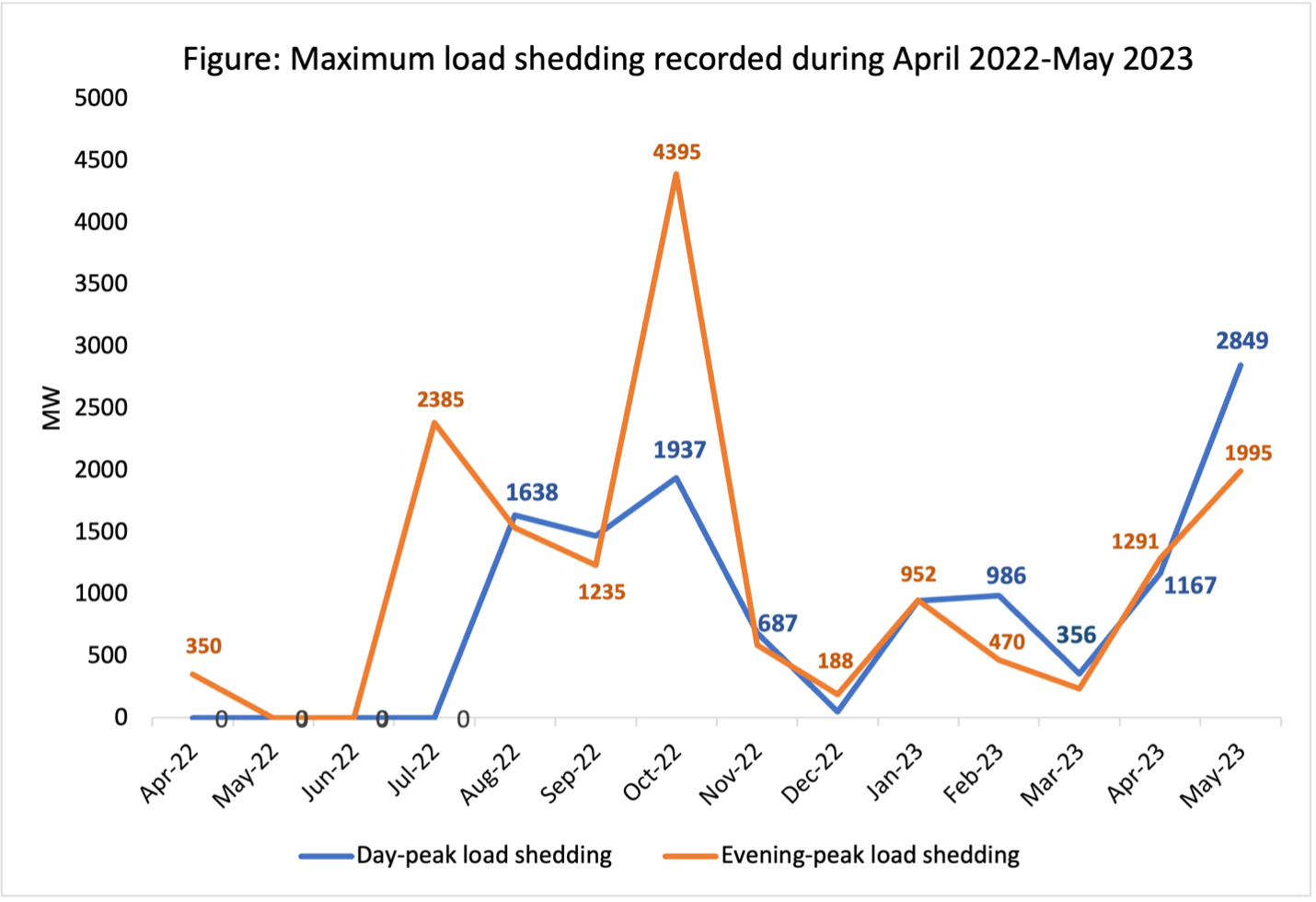 Graph on load-shedding in Bangladesh