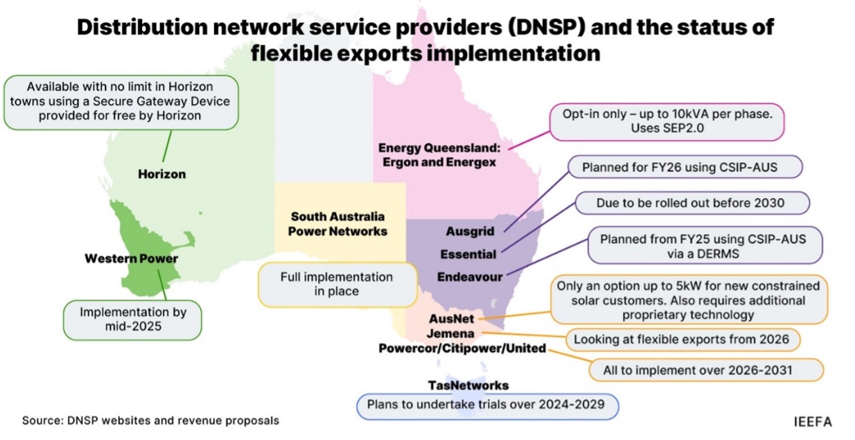 Distribution network service providers (DNSP) and the status of flexible exports implementation