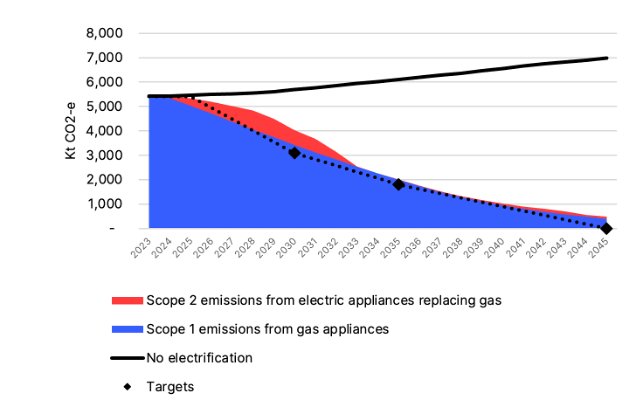 Electrifying gas appliances at end of life will reduce residential emissions