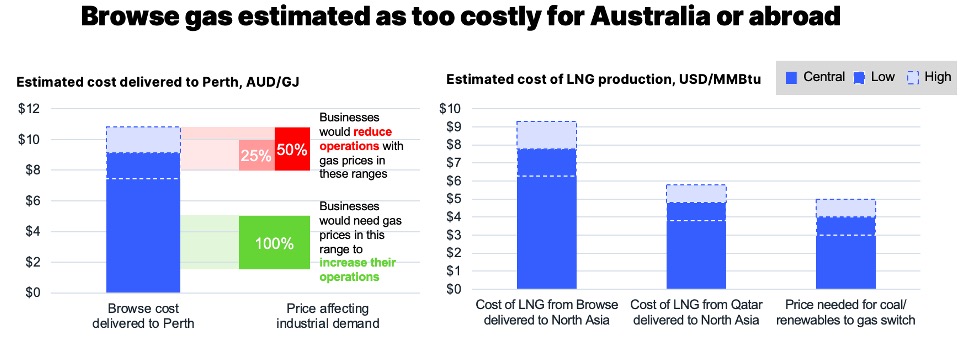 Browse gas estimated as too costly for Australia or abroad 